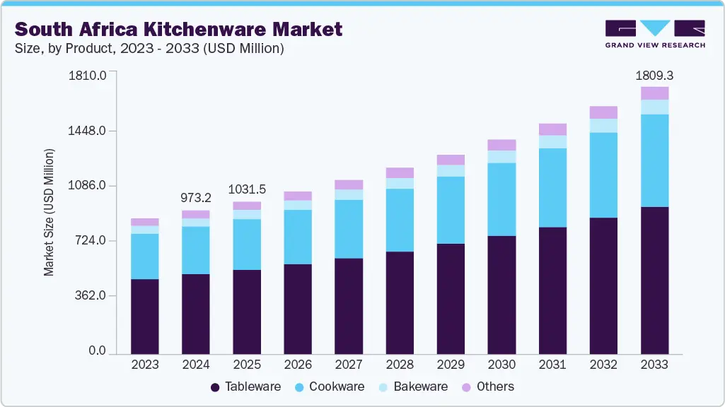 South Africa Kitchenware Market 2023-2033 市场规模趋势截图