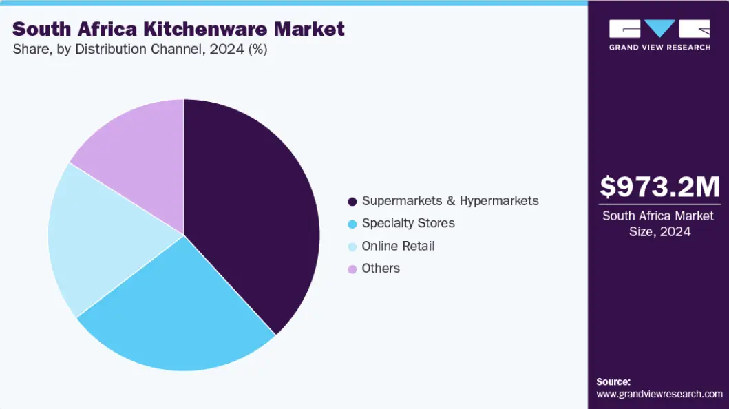 South Africa Kitchenware Market 2024 distribution channel share 截图